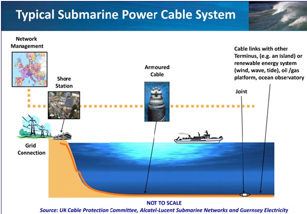 Submarine Power Cable